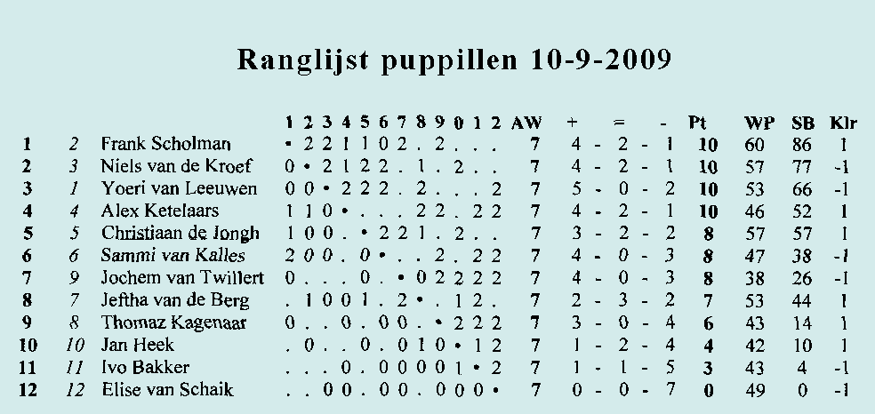 Ranglijst puppillen